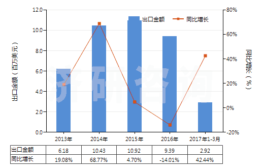 2013-2017年3月中國染色的其他人纖長絲機織物(按重量計其他人造纖維長絲,扁條含量≥85%)(HS54082290)出口總額及增速統(tǒng)計